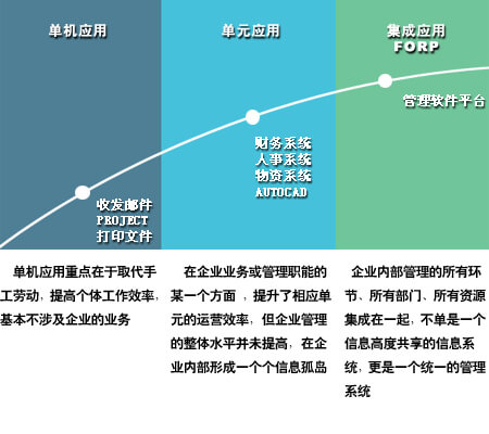 OA系統(tǒng)發(fā)展趨勢