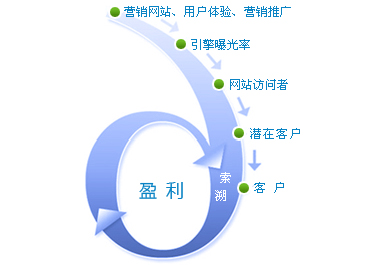 營銷型網(wǎng)站的優(yōu)勢