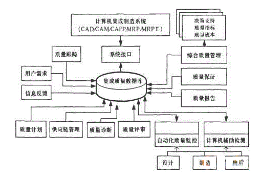 質(zhì)量管理系統(tǒng)軟件模塊