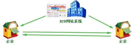 B2B電子商務(wù)平臺