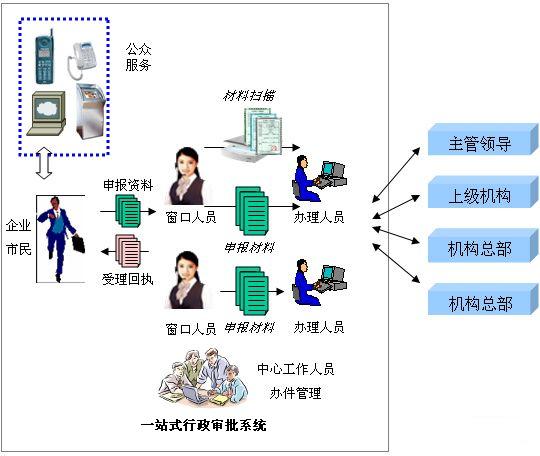 行政審批系統(tǒng)解決方案