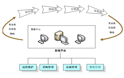 供應鏈管理系統(tǒng)的優(yōu)點