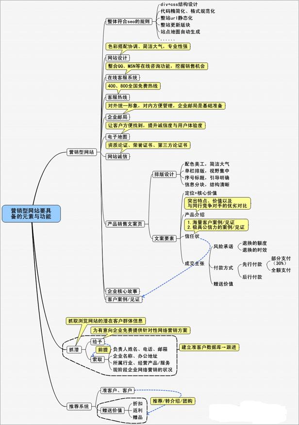  營銷型網(wǎng)站的功能