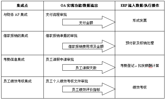 OA與erp系統(tǒng)集成