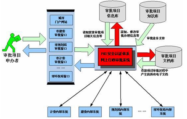 網(wǎng)上行政審批系統(tǒng)