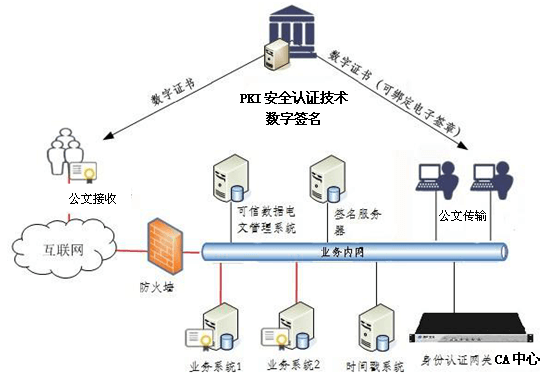 電子公文傳輸系統(tǒng)安全性