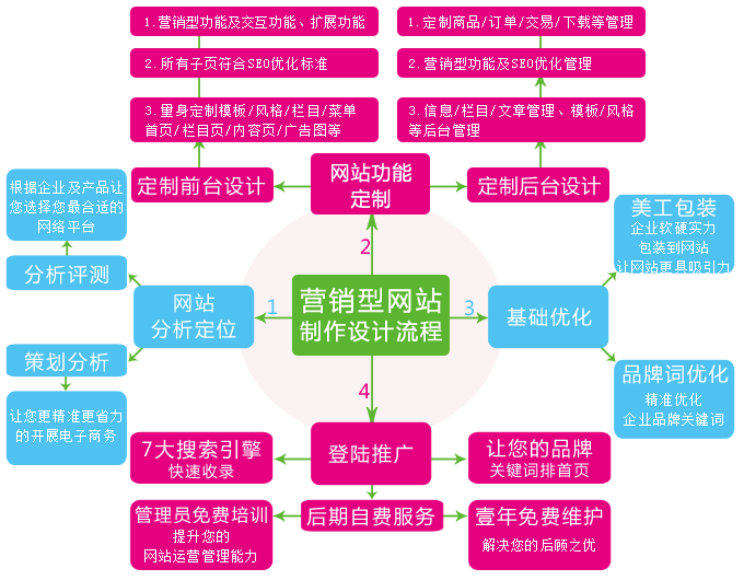 營銷型網(wǎng)站設(shè)計