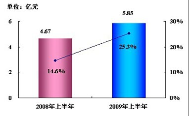 2014上半年中國SCM快速增長