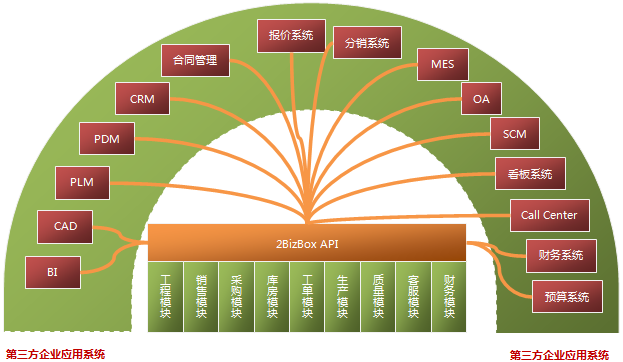 oa軟件二次開發(fā)