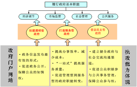 政府網(wǎng)站建設(shè)