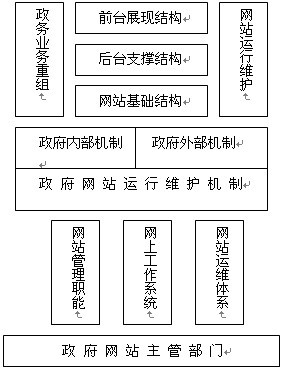 政府網(wǎng)站建設(shè)必要性