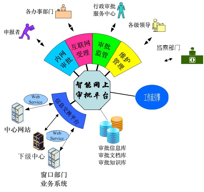 網(wǎng)上行政審批系統(tǒng)構(gòu)架