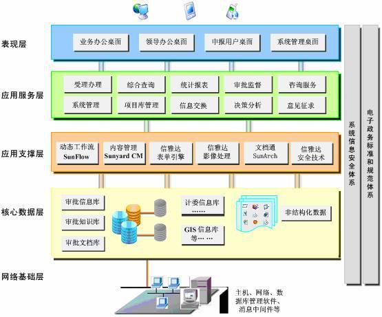 網(wǎng)上行政審批系統(tǒng)功能