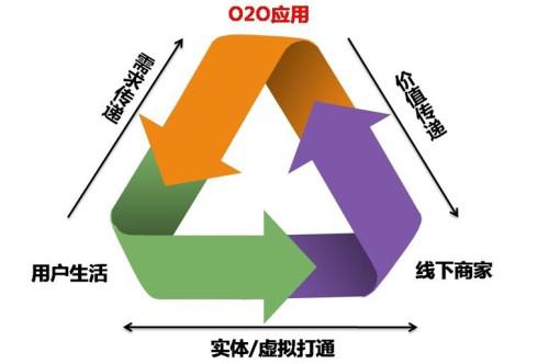 O2O模式網(wǎng)站