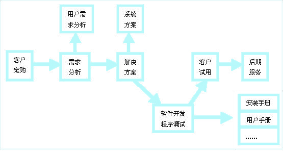 北京軟件開發(fā)流程