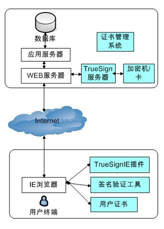 電子簽名如何實現(xiàn)