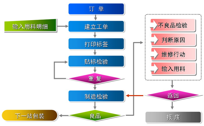 車(chē)間管理系統(tǒng)解決方案