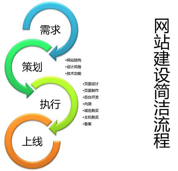 營銷型網(wǎng)站建設(shè)流程