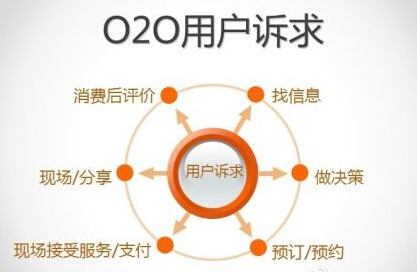 o2o模式網(wǎng)站