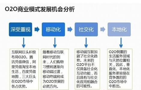 O2O模式網(wǎng)站