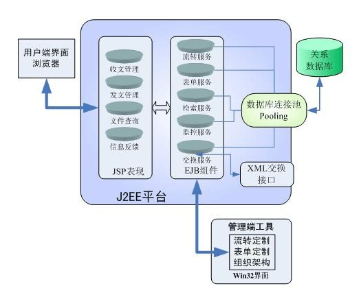 行政審批系統(tǒng)的業(yè)務(wù)特點