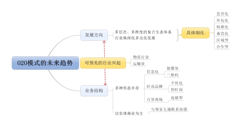 O2O模式網站趨勢