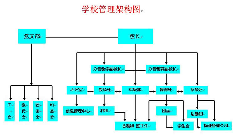 學(xué)校行政管理構(gòu)架圖