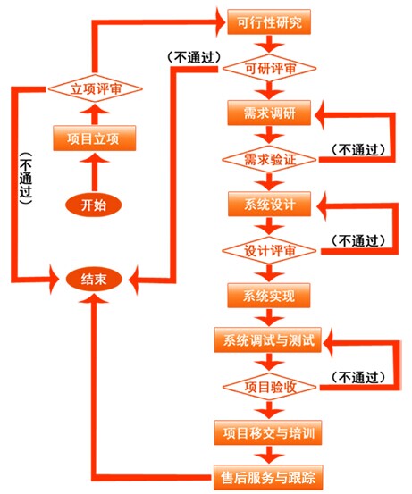 成本管理系統(tǒng)業(yè)務(wù)流程