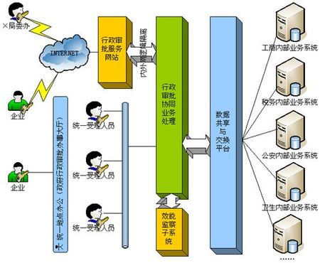  協(xié)同行政審批平臺是什么