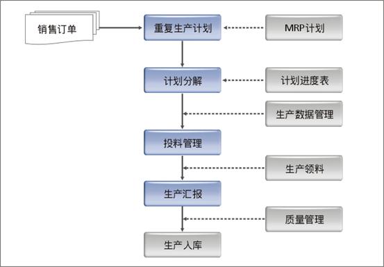 生產(chǎn)管理系統(tǒng)