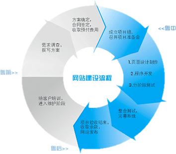 營銷型網(wǎng)站開發(fā)流程總覽圖