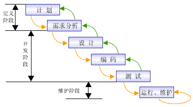 軟件開發(fā)流程