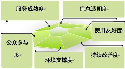 政府網(wǎng)站建設(shè)