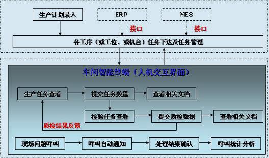 機(jī)械制造生產(chǎn)管理系統(tǒng)