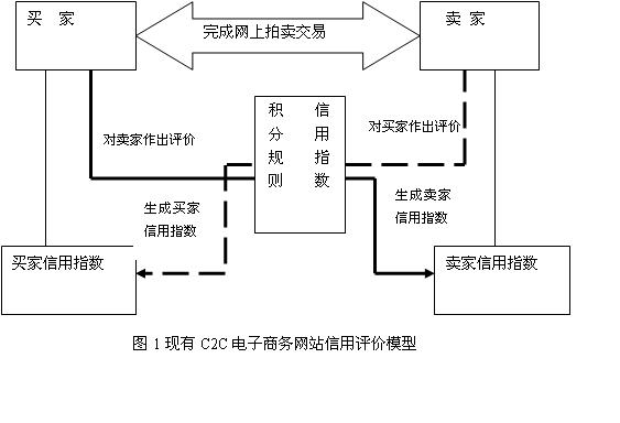 C2C電子商務(wù)網(wǎng)站