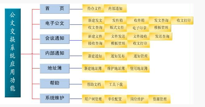 公文交換系統(tǒng)建設(shè)