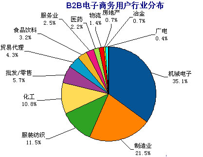 B2B電子商務(wù)行業(yè)分布