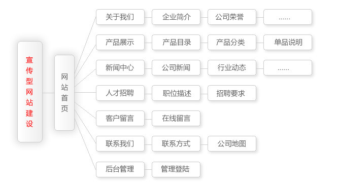 個(gè)人宣傳型網(wǎng)站建設(shè)