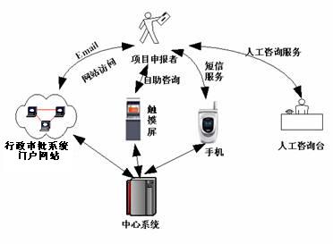 行政審批服務(wù)平臺(tái)