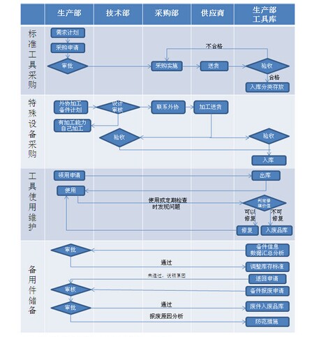 工具設(shè)備管理系統(tǒng)制度