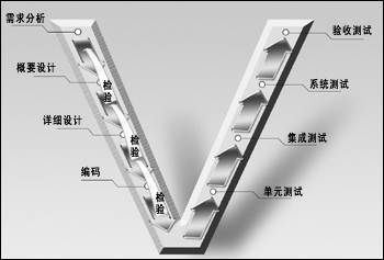 軟件開發(fā)模型