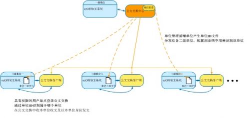 公文交換原理