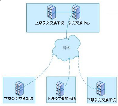 公文交換系統建設部署圖