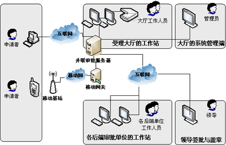 并聯(lián)行政審批系統(tǒng)整體構(gòu)架