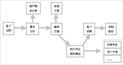 軟件開發(fā)流程