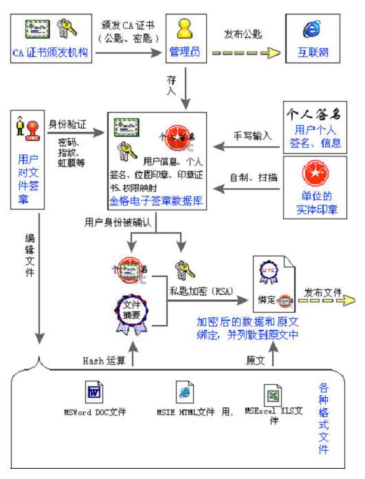 電子簽章軟