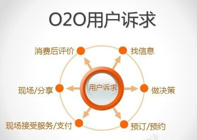 O2O模式網站