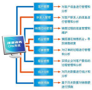 CRM系統(tǒng)