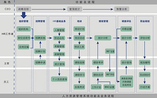 HR軟件的功能