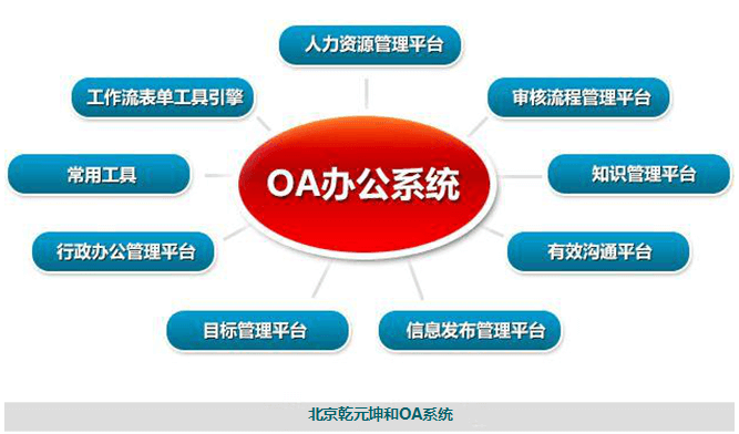 OA系統(tǒng)的類型